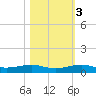 Pumpkin Key tide chart for Thursday, November 3, 2022