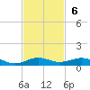 Pumpkin Key tide chart for Sunday, November 6, 2022