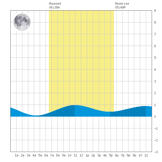 Pumpkin Key tide chart for Tuesday, November 8, 2022