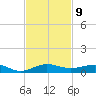 Pumpkin Key tide chart for Wednesday, November 9, 2022