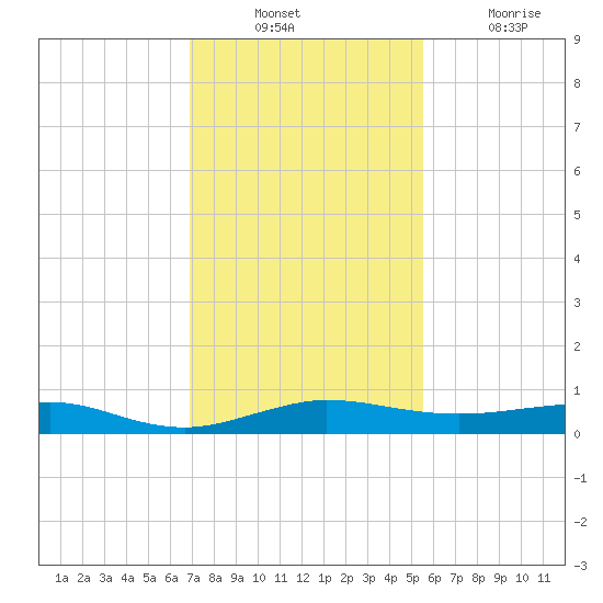 Pumpkin Key tide chart for Sunday, December 11, 2022