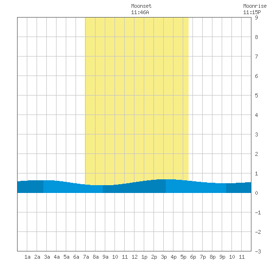 Pumpkin Key tide chart for Wednesday, December 14, 2022
