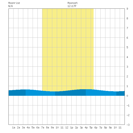 Pumpkin Key tide chart for Thursday, December 15, 2022