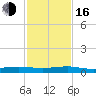 Pumpkin Key tide chart for Friday, December 16, 2022