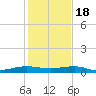 Pumpkin Key tide chart for Sunday, December 18, 2022