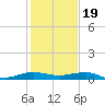 Pumpkin Key tide chart for Monday, December 19, 2022