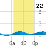 Pumpkin Key tide chart for Thursday, December 22, 2022