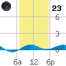 Pumpkin Key tide chart for Friday, December 23, 2022