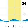 Pumpkin Key tide chart for Saturday, December 24, 2022