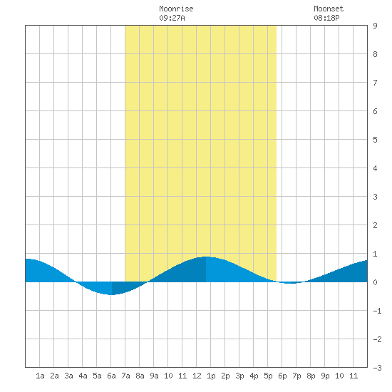 Pumpkin Key tide chart for Sunday, December 25, 2022