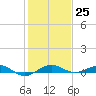 Pumpkin Key tide chart for Sunday, December 25, 2022
