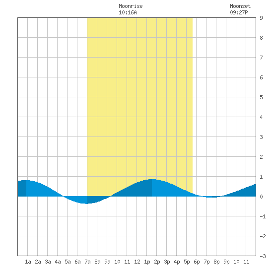 Pumpkin Key tide chart for Monday, December 26, 2022