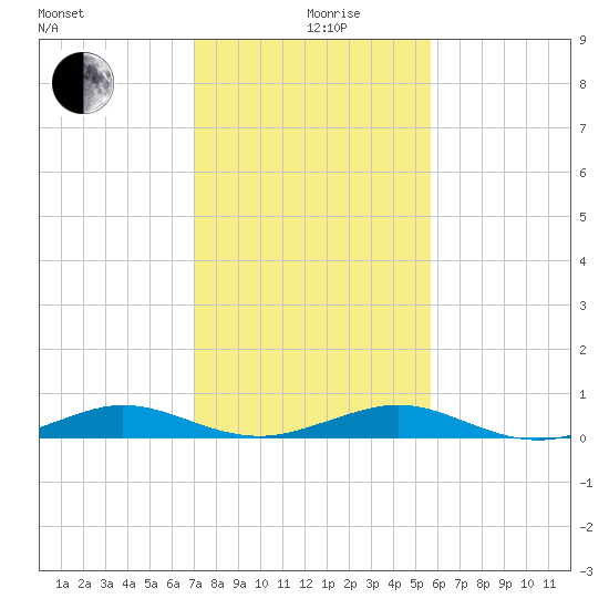 Pumpkin Key tide chart for Thursday, December 29, 2022