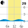 Pumpkin Key tide chart for Thursday, December 29, 2022