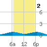 Pumpkin Key tide chart for Friday, December 2, 2022