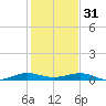 Pumpkin Key tide chart for Saturday, December 31, 2022