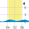 Pumpkin Key tide chart for Sunday, December 4, 2022