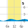 Pumpkin Key tide chart for Monday, December 5, 2022