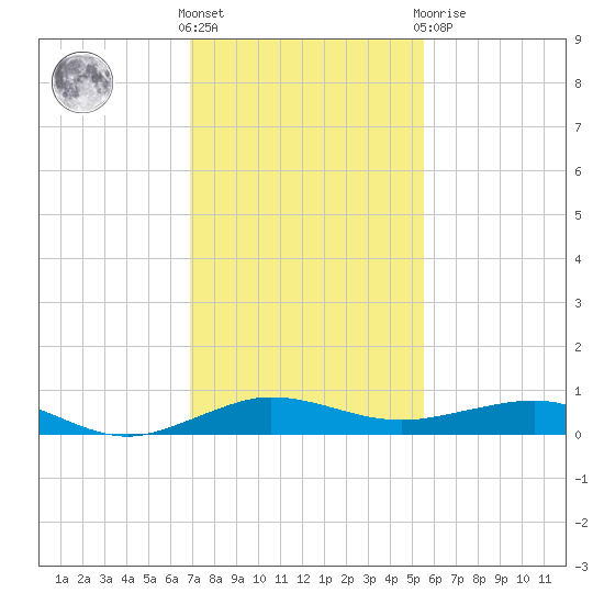 Pumpkin Key tide chart for Wednesday, December 7, 2022
