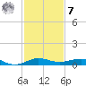 Pumpkin Key tide chart for Wednesday, December 7, 2022