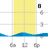 Pumpkin Key tide chart for Thursday, December 8, 2022