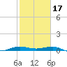 Pumpkin Key tide chart for Tuesday, January 17, 2023