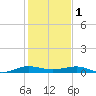 Pumpkin Key tide chart for Sunday, January 1, 2023