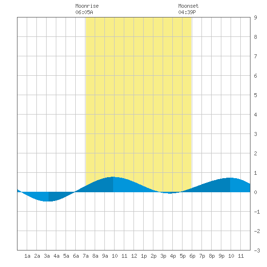 Pumpkin Key tide chart for Friday, January 20, 2023