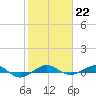 Pumpkin Key tide chart for Sunday, January 22, 2023