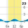 Pumpkin Key tide chart for Monday, January 23, 2023