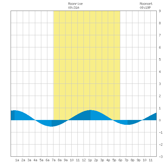 Pumpkin Key tide chart for Tuesday, January 24, 2023