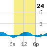 Pumpkin Key tide chart for Tuesday, January 24, 2023