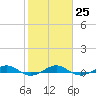 Pumpkin Key tide chart for Wednesday, January 25, 2023