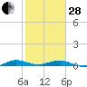 Pumpkin Key tide chart for Saturday, January 28, 2023