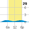 Pumpkin Key tide chart for Sunday, January 29, 2023