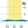 Pumpkin Key tide chart for Tuesday, January 31, 2023