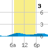 Pumpkin Key tide chart for Tuesday, January 3, 2023