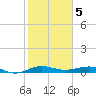 Pumpkin Key tide chart for Thursday, January 5, 2023