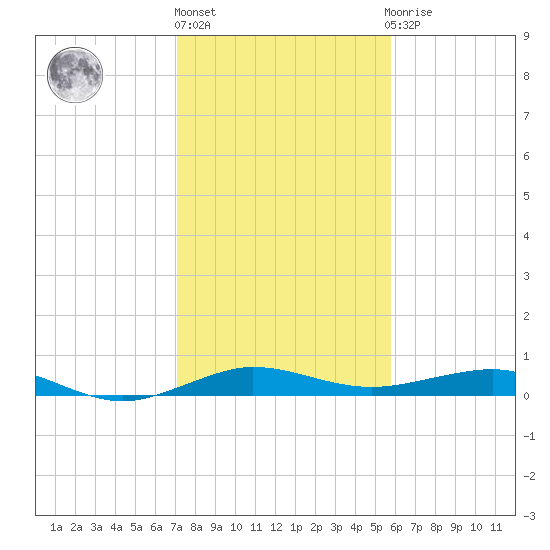 Pumpkin Key tide chart for Friday, January 6, 2023
