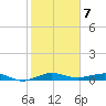 Pumpkin Key tide chart for Saturday, January 7, 2023