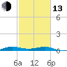 Pumpkin Key tide chart for Monday, February 13, 2023