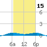 Pumpkin Key tide chart for Wednesday, February 15, 2023