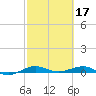 Pumpkin Key tide chart for Friday, February 17, 2023