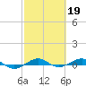 Pumpkin Key tide chart for Sunday, February 19, 2023