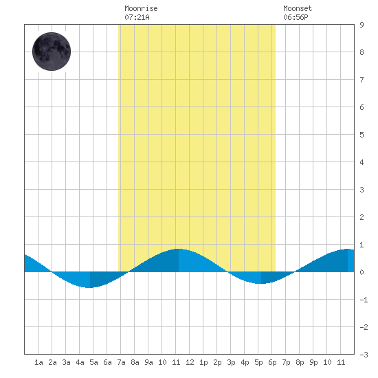 Pumpkin Key tide chart for Monday, February 20, 2023