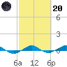 Pumpkin Key tide chart for Monday, February 20, 2023