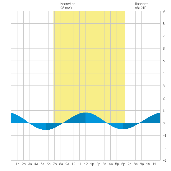 Pumpkin Key tide chart for Tuesday, February 21, 2023