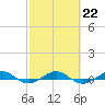 Pumpkin Key tide chart for Wednesday, February 22, 2023