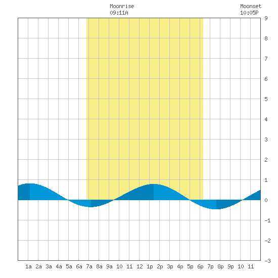 Pumpkin Key tide chart for Thursday, February 23, 2023