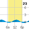 Pumpkin Key tide chart for Thursday, February 23, 2023